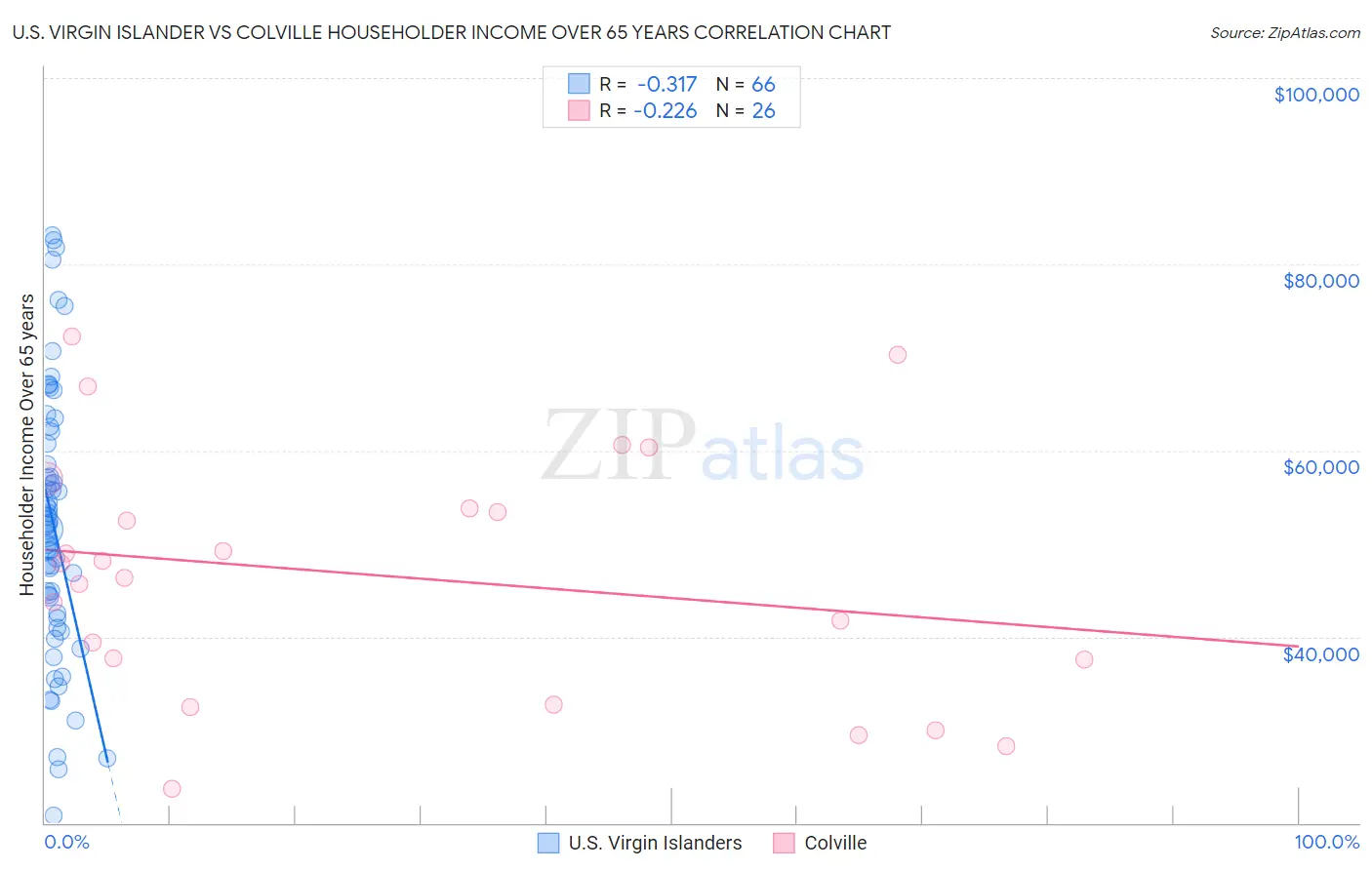 U.S. Virgin Islander vs Colville Householder Income Over 65 years