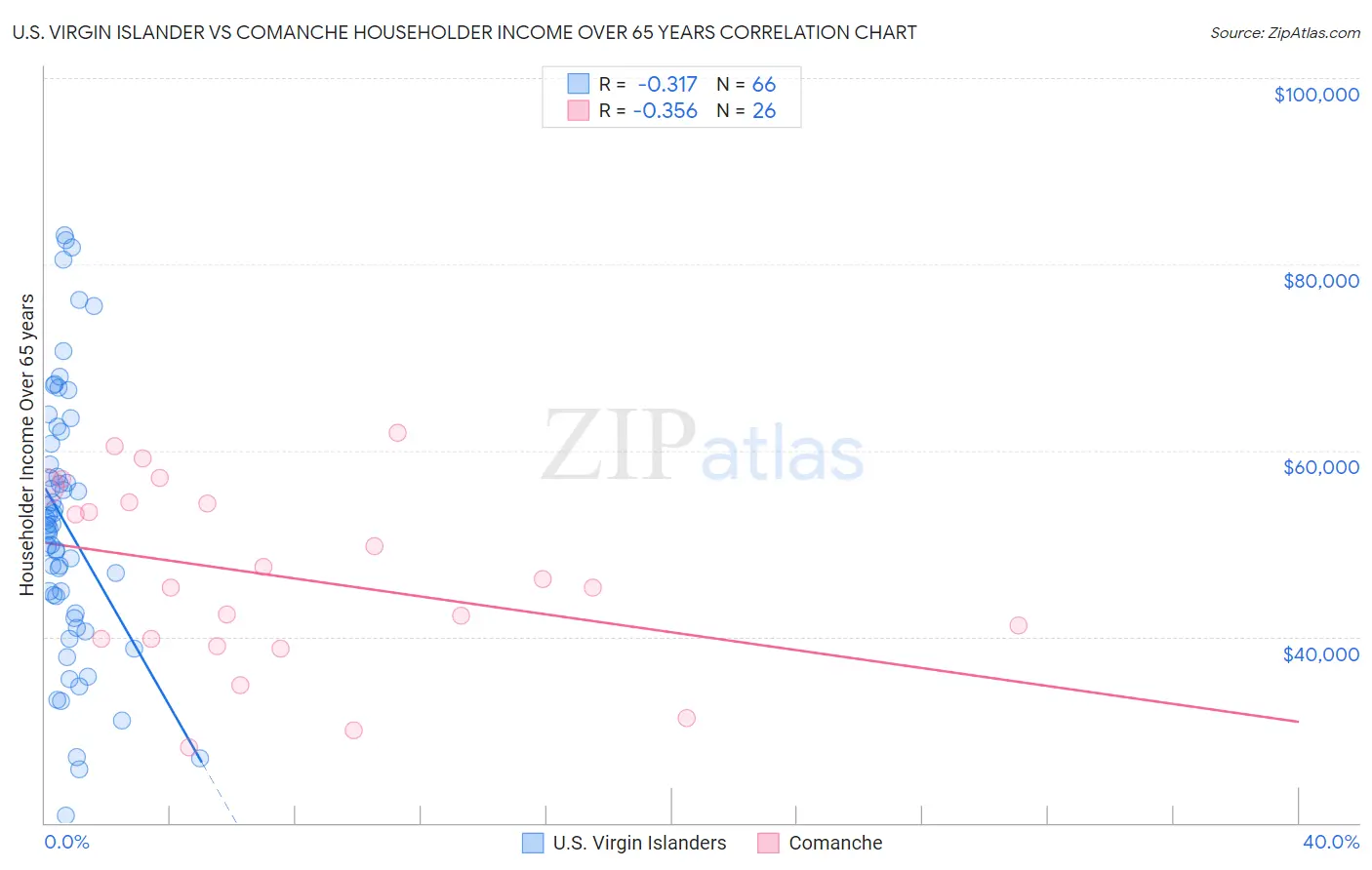 U.S. Virgin Islander vs Comanche Householder Income Over 65 years