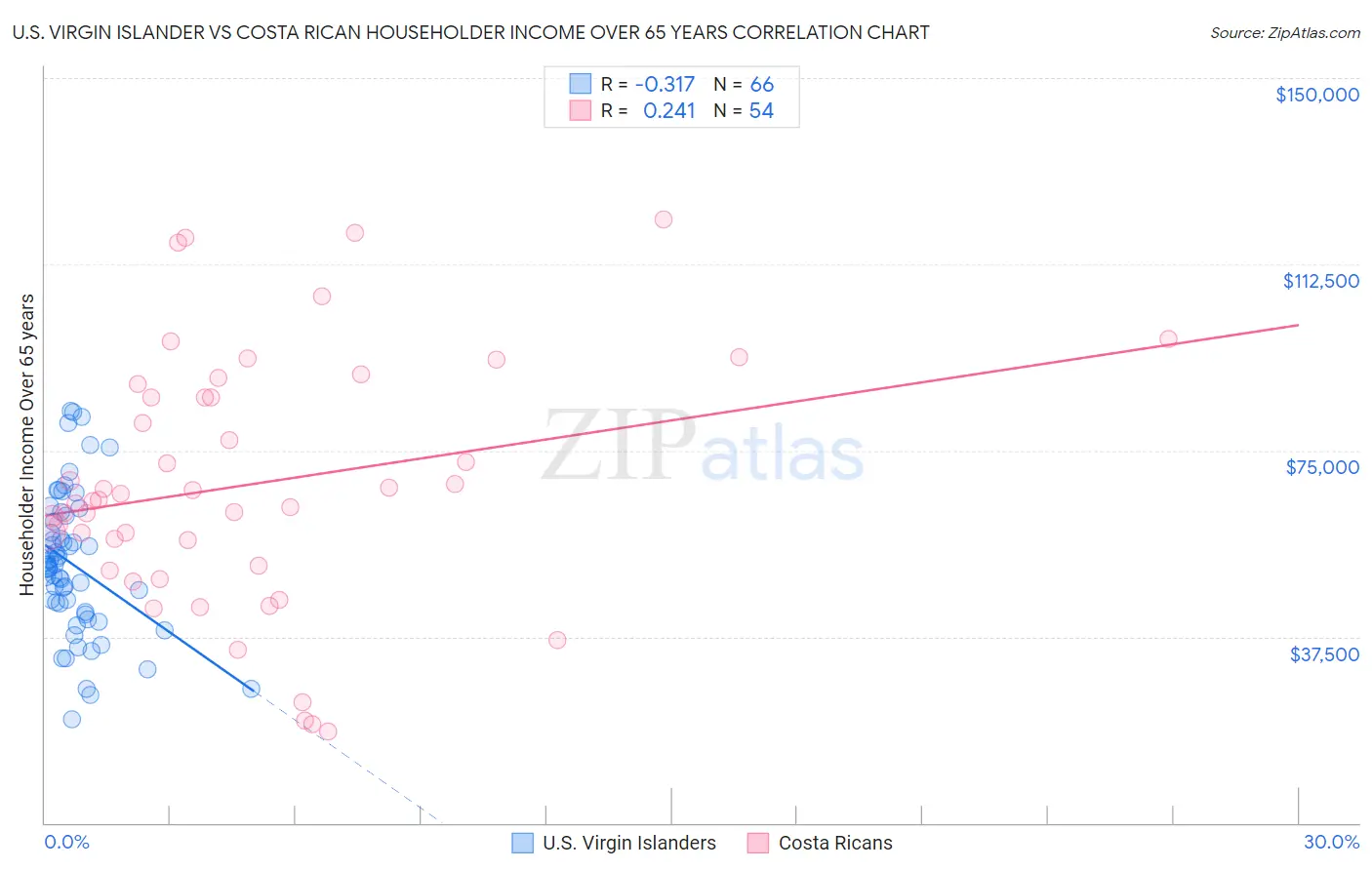 U.S. Virgin Islander vs Costa Rican Householder Income Over 65 years