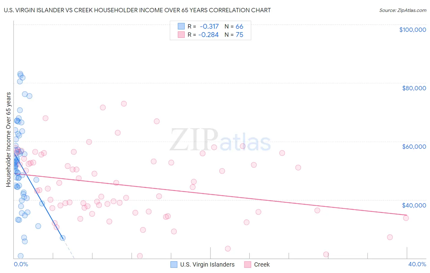 U.S. Virgin Islander vs Creek Householder Income Over 65 years