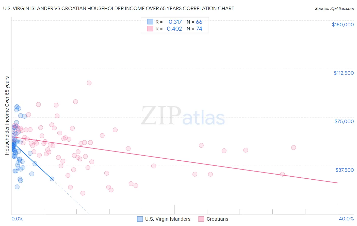 U.S. Virgin Islander vs Croatian Householder Income Over 65 years