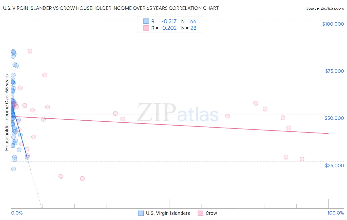U.S. Virgin Islander vs Crow Householder Income Over 65 years