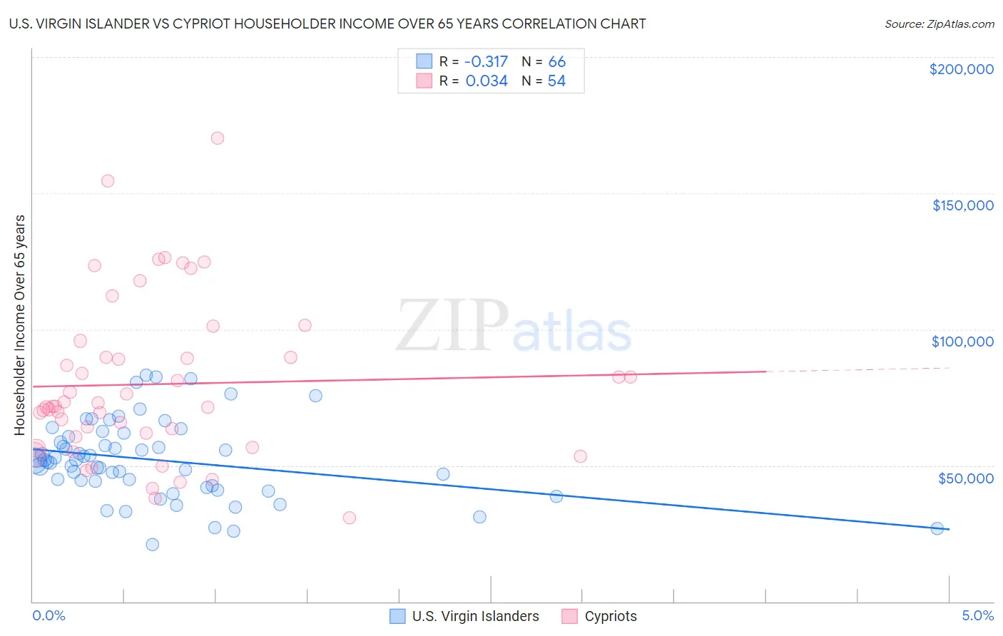 U.S. Virgin Islander vs Cypriot Householder Income Over 65 years