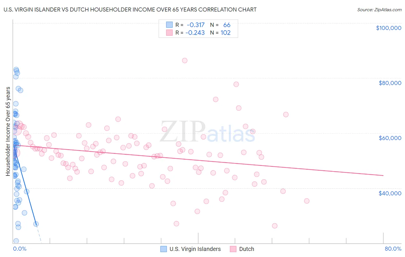 U.S. Virgin Islander vs Dutch Householder Income Over 65 years