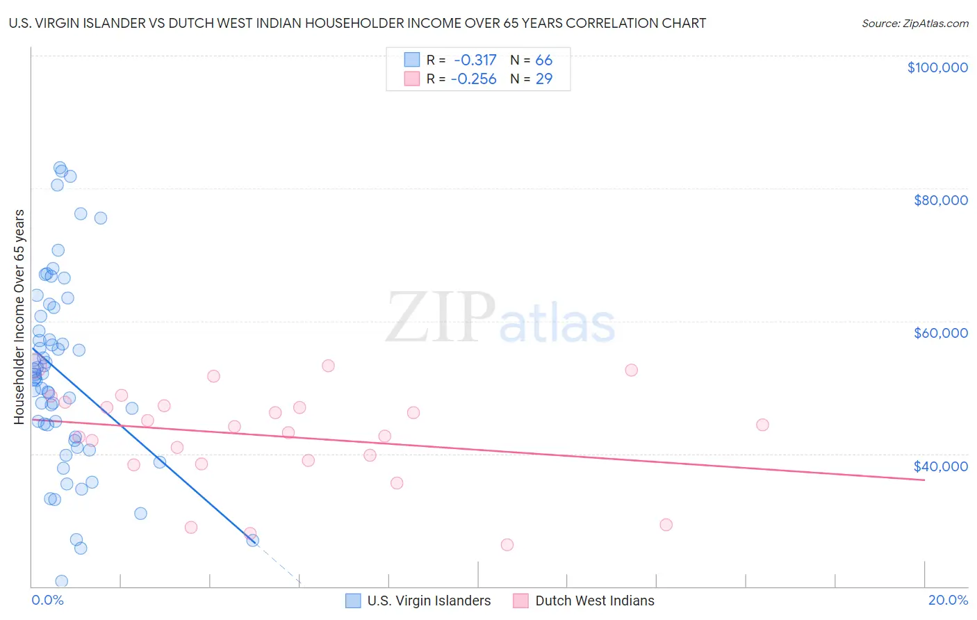 U.S. Virgin Islander vs Dutch West Indian Householder Income Over 65 years