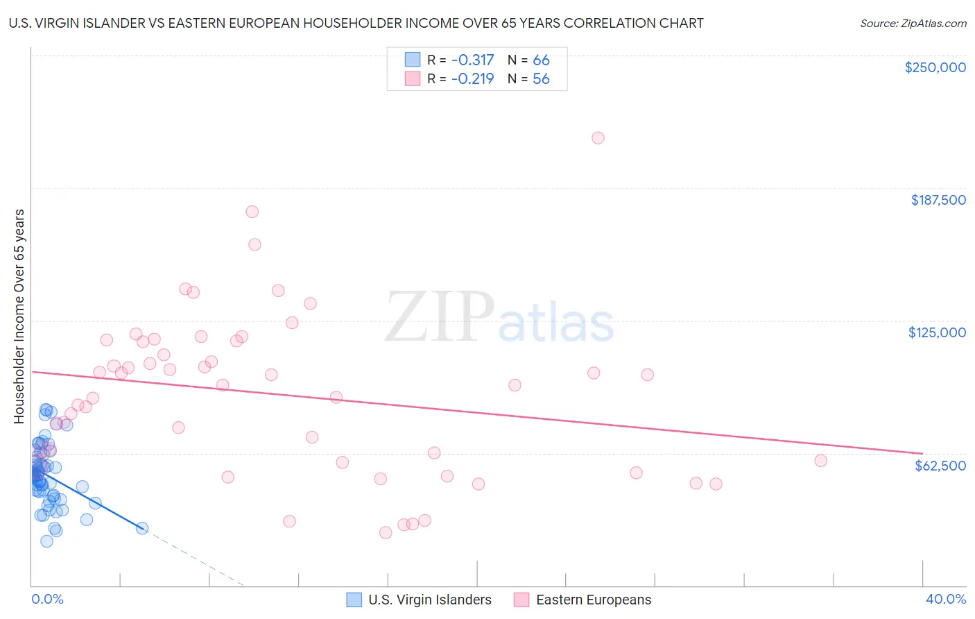 U.S. Virgin Islander vs Eastern European Householder Income Over 65 years