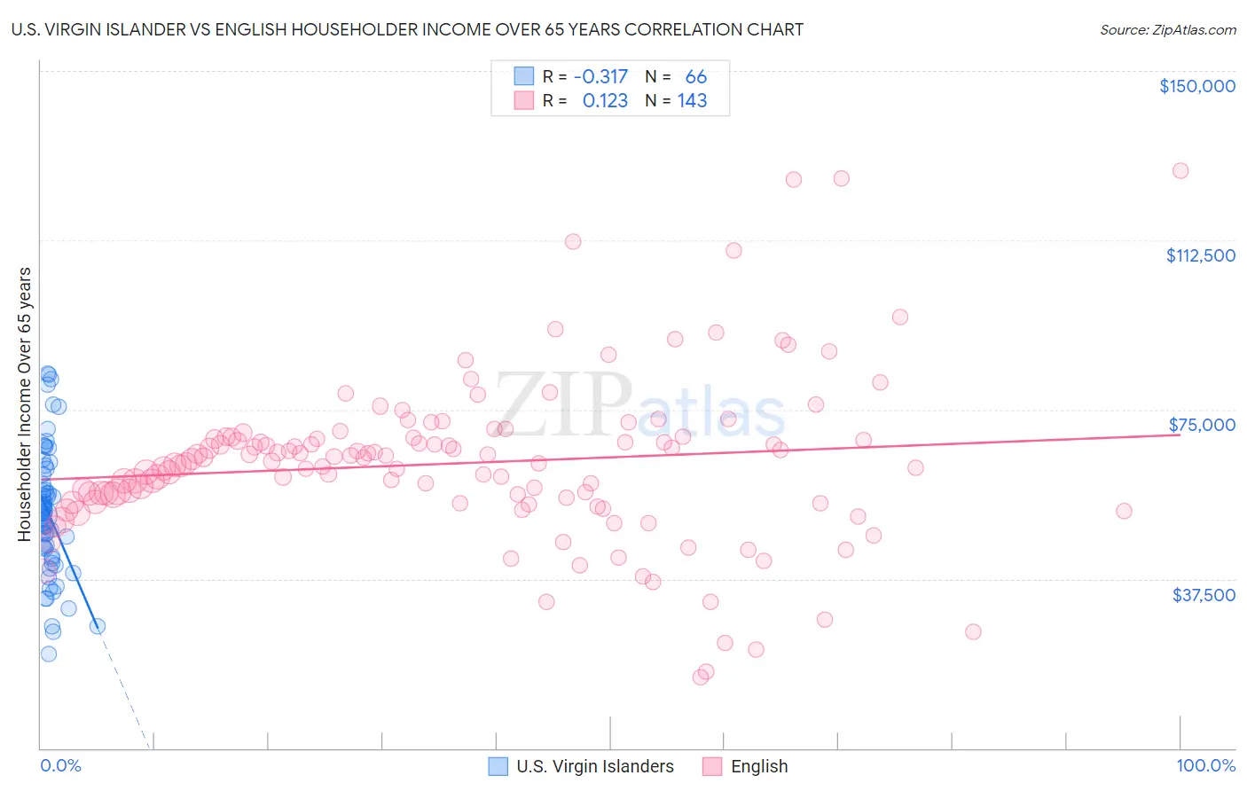 U.S. Virgin Islander vs English Householder Income Over 65 years