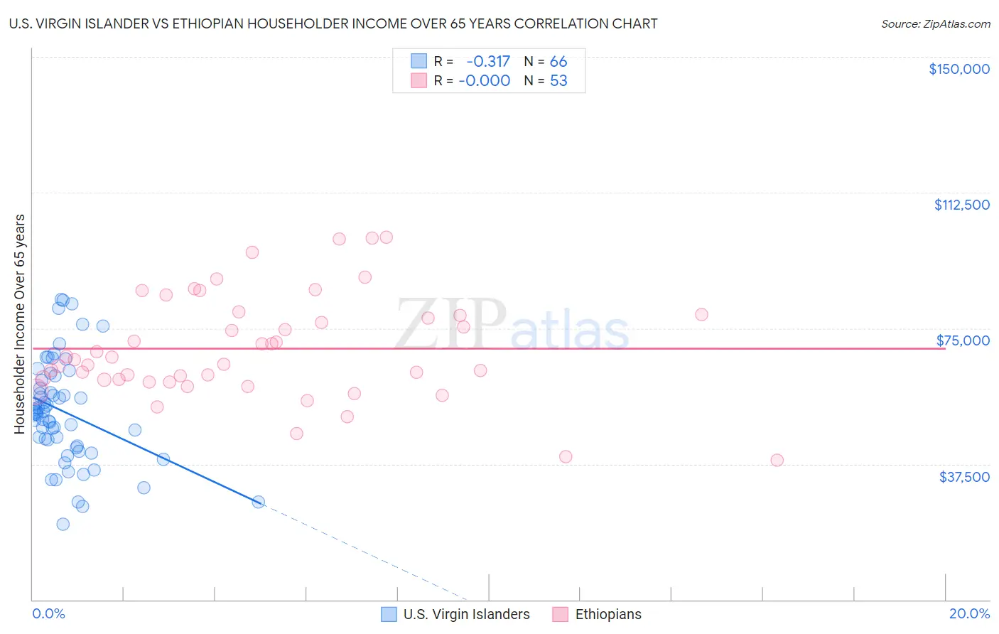 U.S. Virgin Islander vs Ethiopian Householder Income Over 65 years