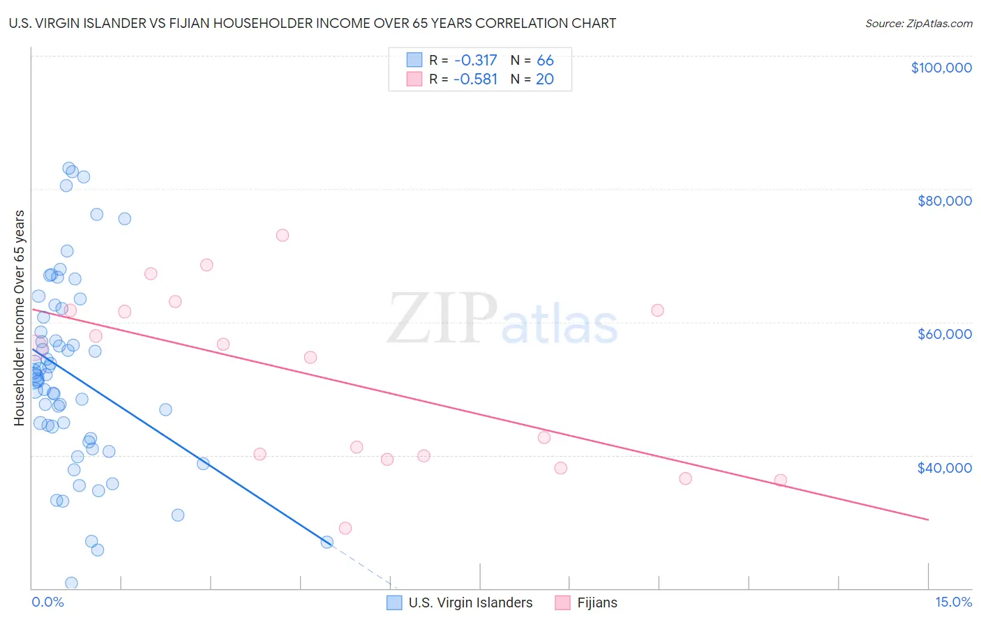U.S. Virgin Islander vs Fijian Householder Income Over 65 years