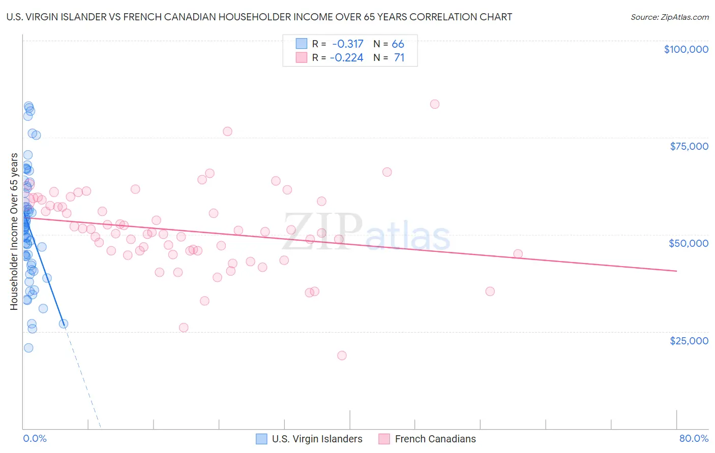 U.S. Virgin Islander vs French Canadian Householder Income Over 65 years