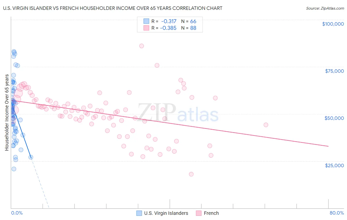 U.S. Virgin Islander vs French Householder Income Over 65 years