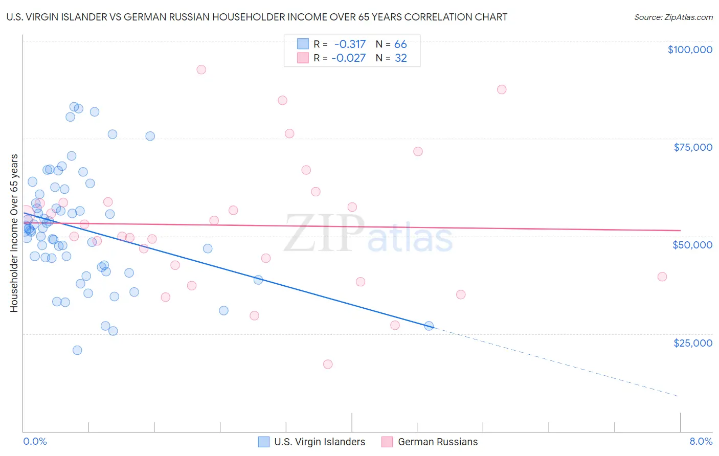 U.S. Virgin Islander vs German Russian Householder Income Over 65 years