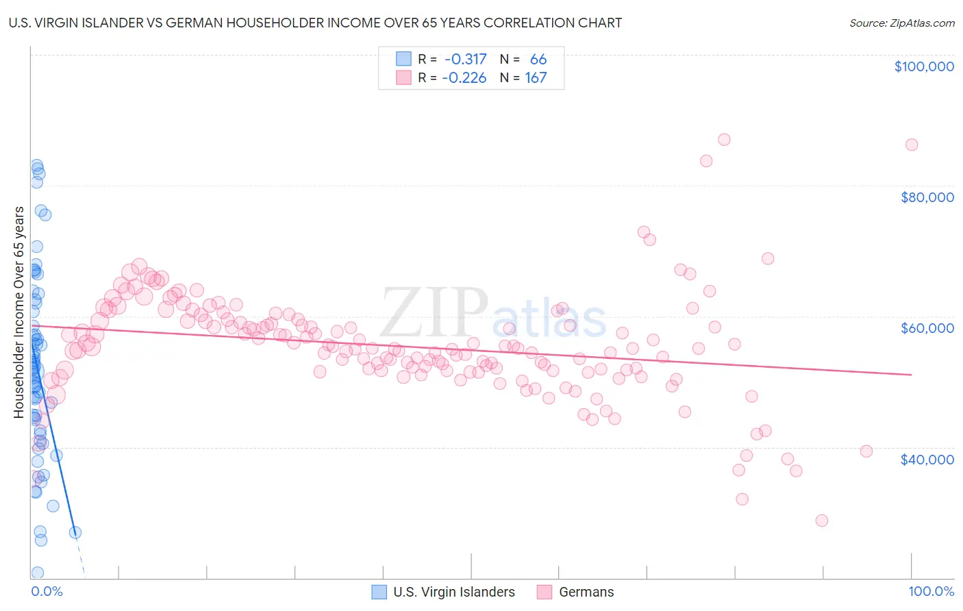 U.S. Virgin Islander vs German Householder Income Over 65 years