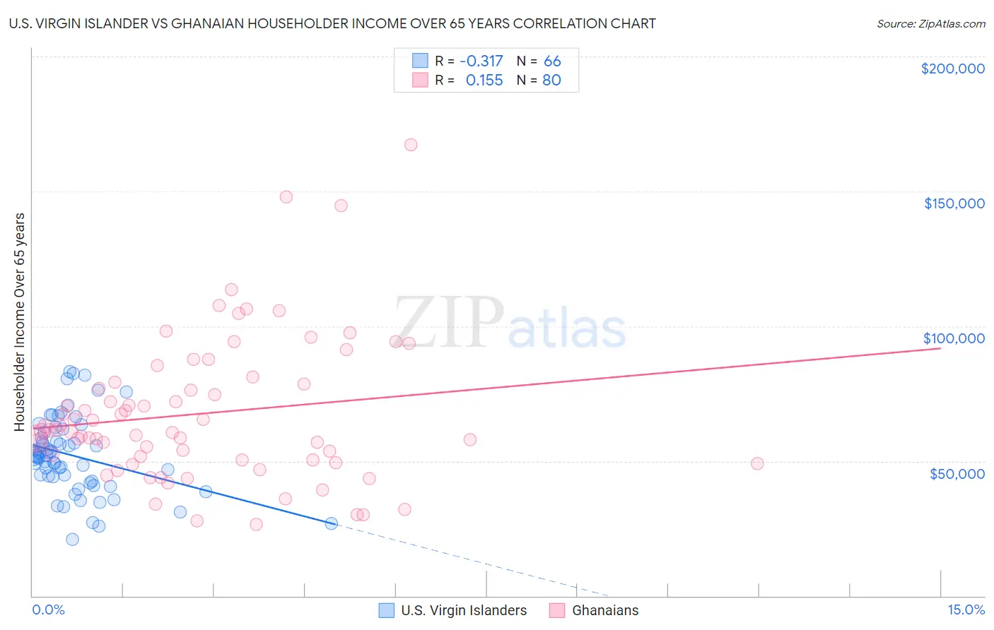 U.S. Virgin Islander vs Ghanaian Householder Income Over 65 years