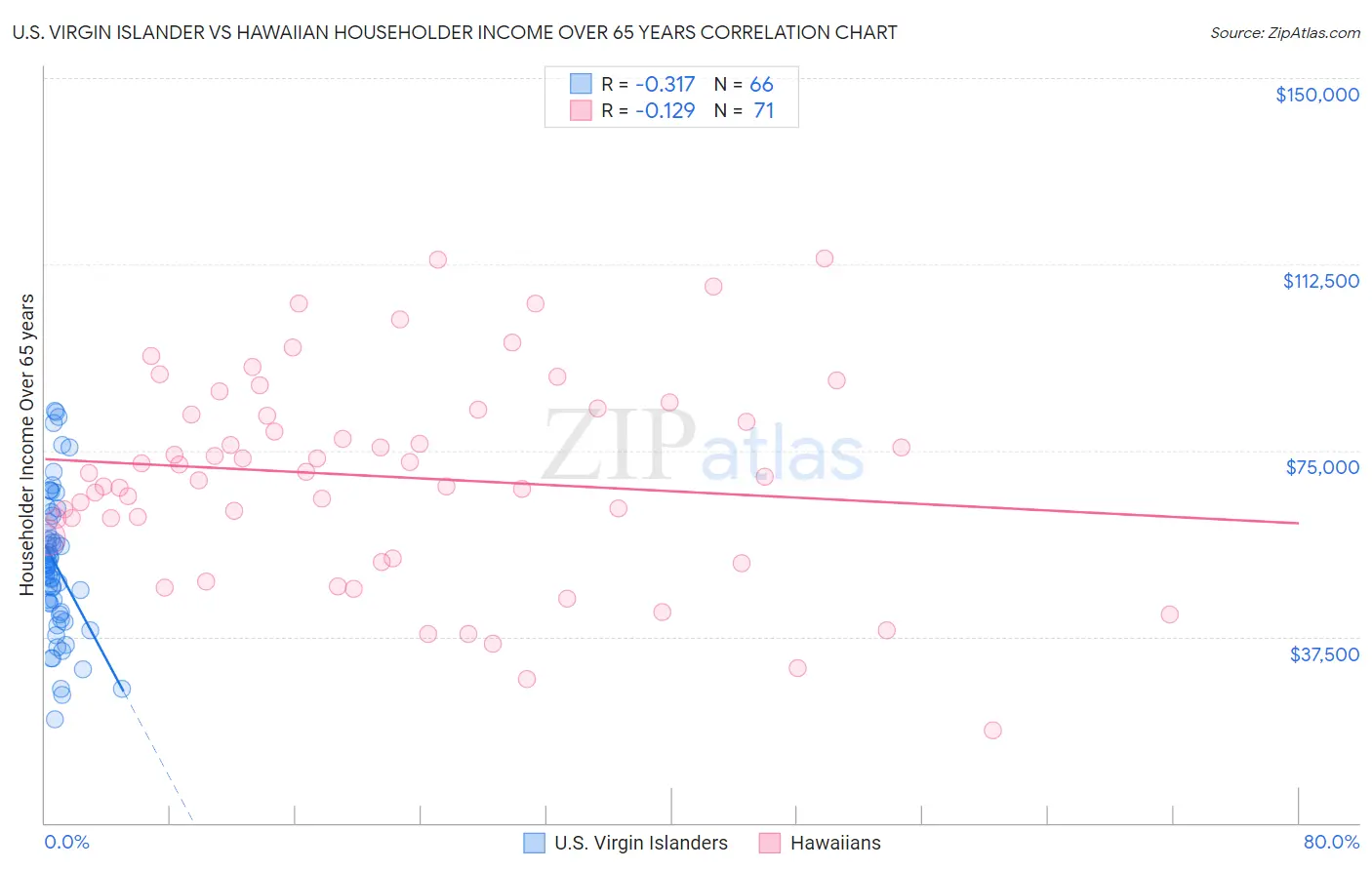 U.S. Virgin Islander vs Hawaiian Householder Income Over 65 years