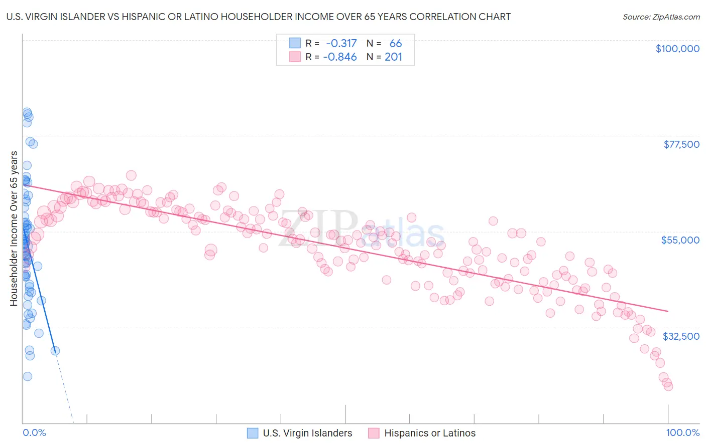 U.S. Virgin Islander vs Hispanic or Latino Householder Income Over 65 years