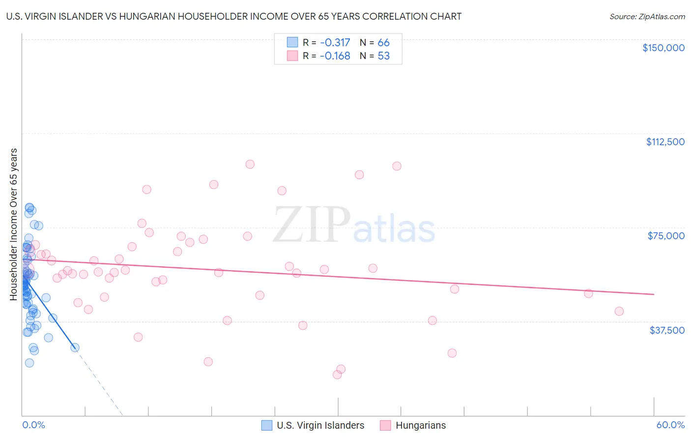 U.S. Virgin Islander vs Hungarian Householder Income Over 65 years