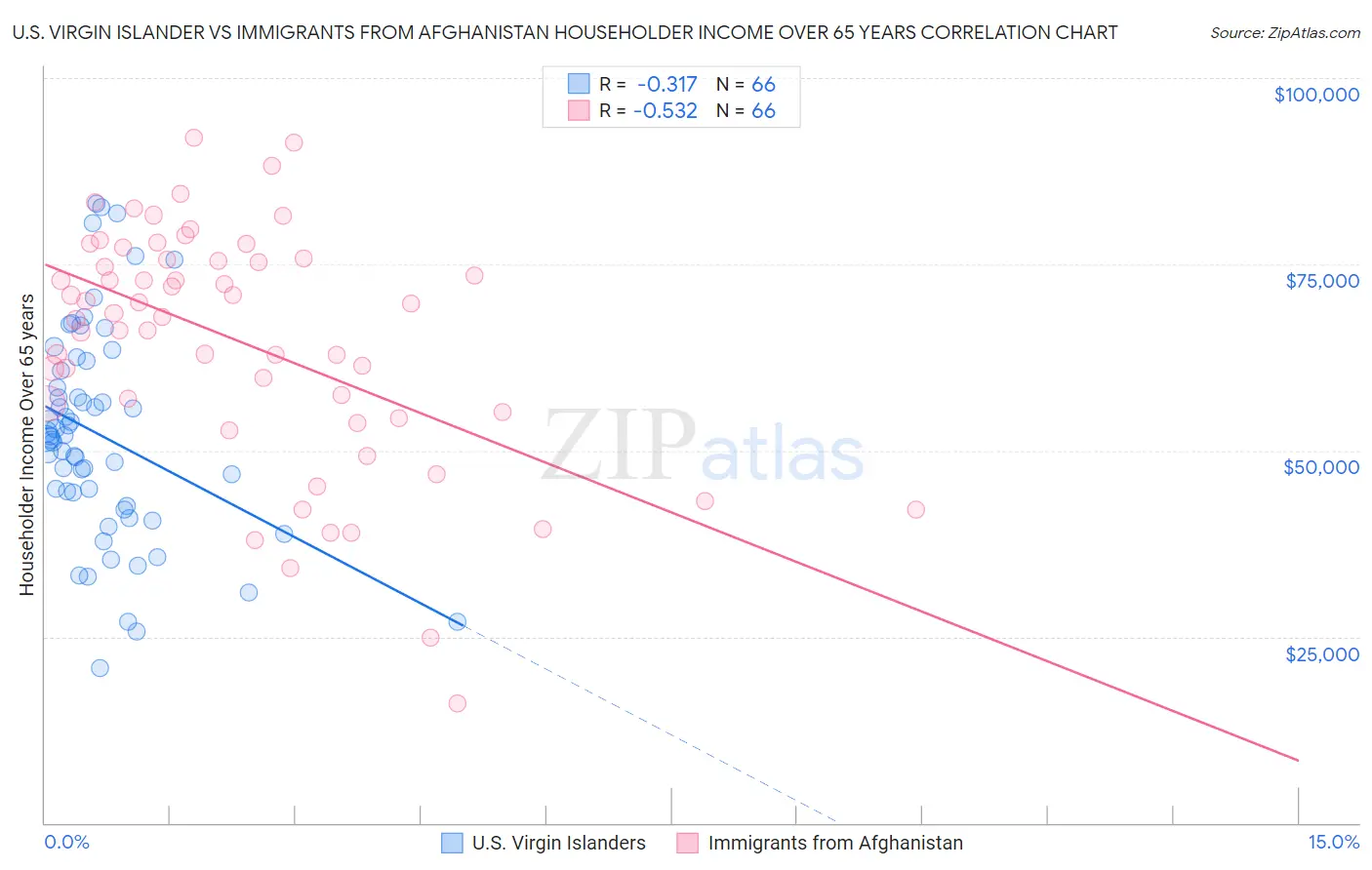 U.S. Virgin Islander vs Immigrants from Afghanistan Householder Income Over 65 years