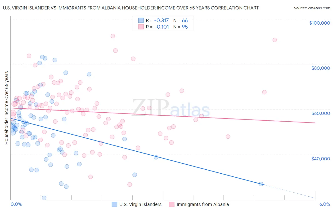 U.S. Virgin Islander vs Immigrants from Albania Householder Income Over 65 years