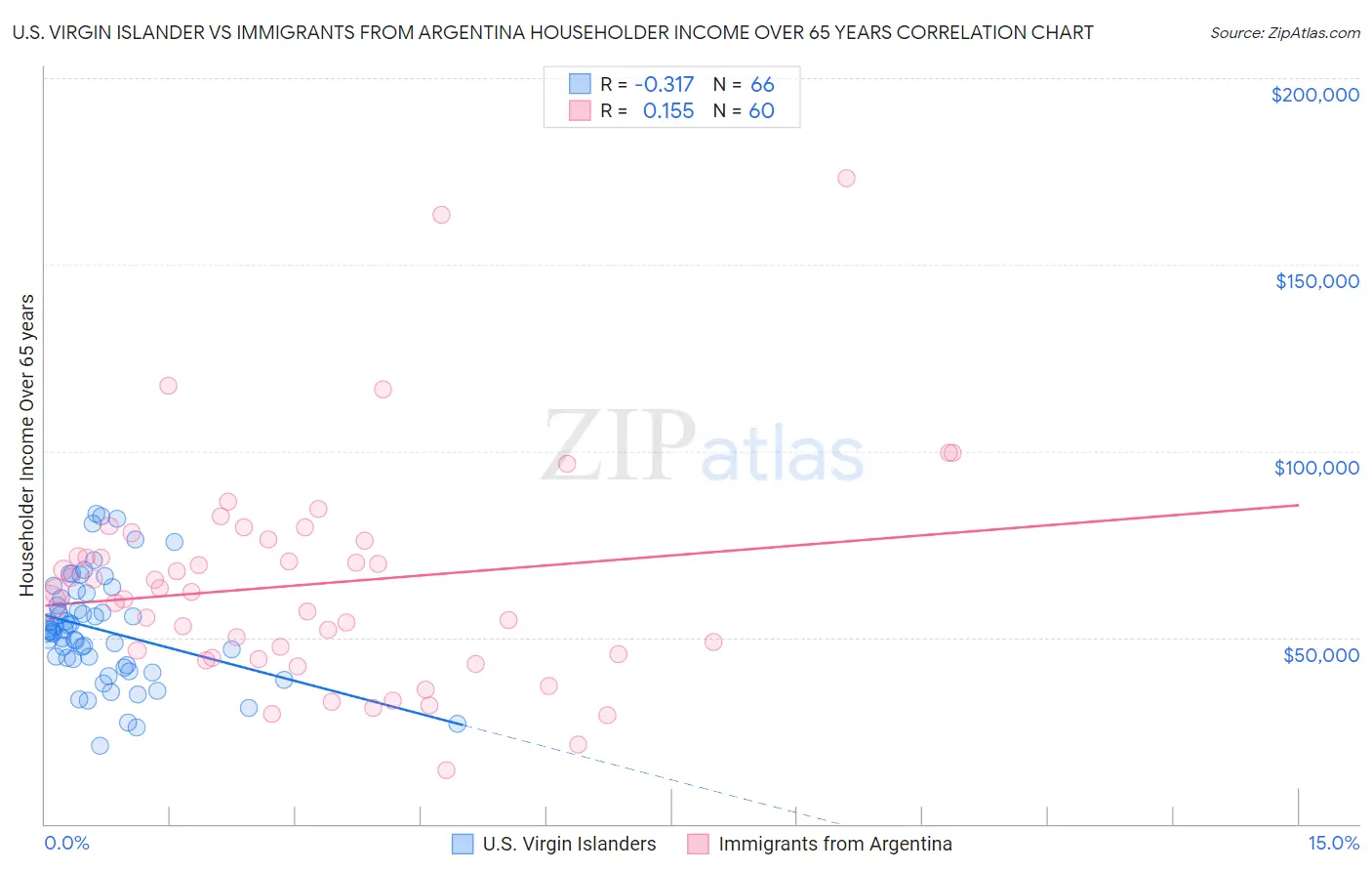 U.S. Virgin Islander vs Immigrants from Argentina Householder Income Over 65 years