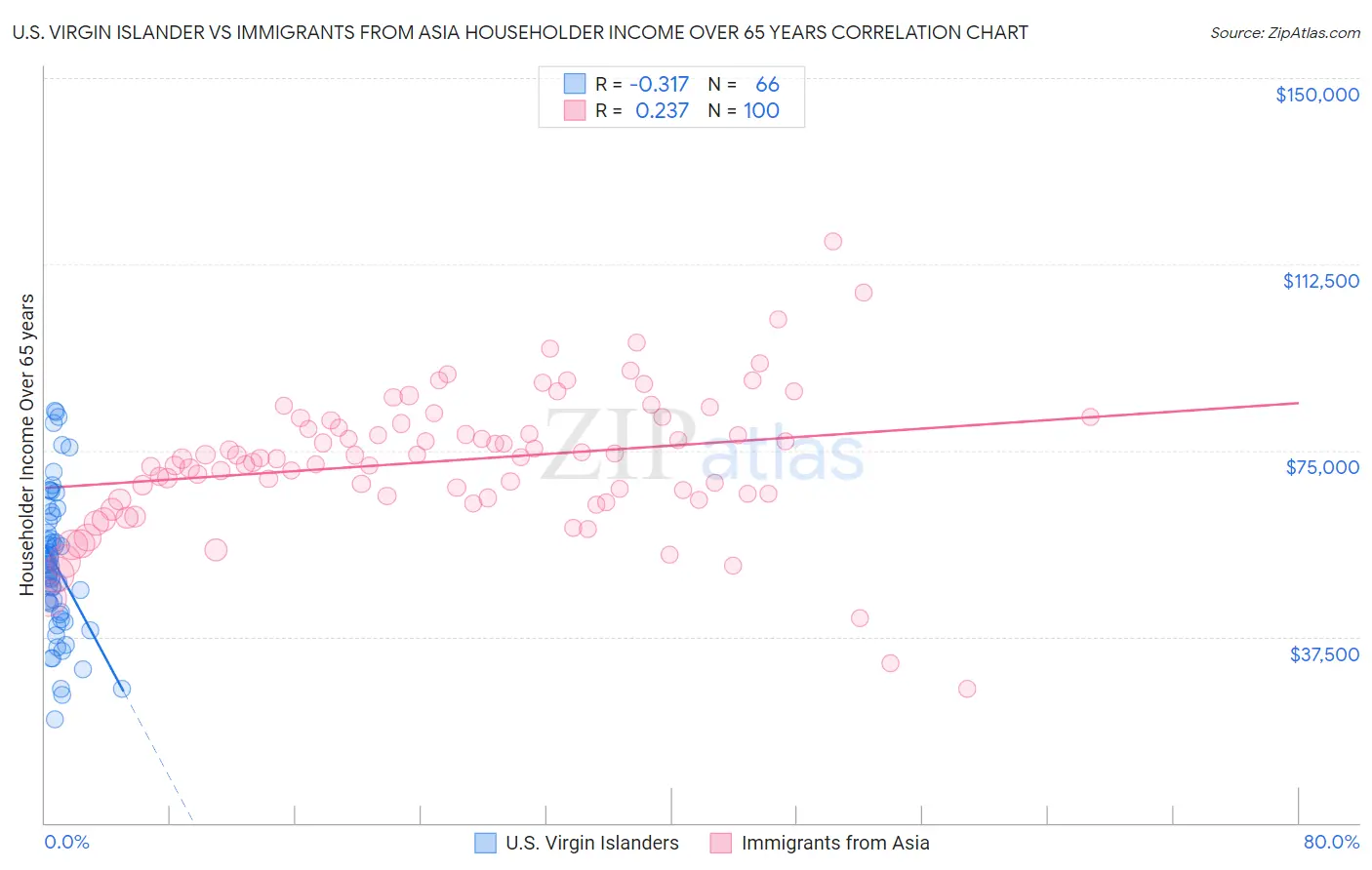 U.S. Virgin Islander vs Immigrants from Asia Householder Income Over 65 years