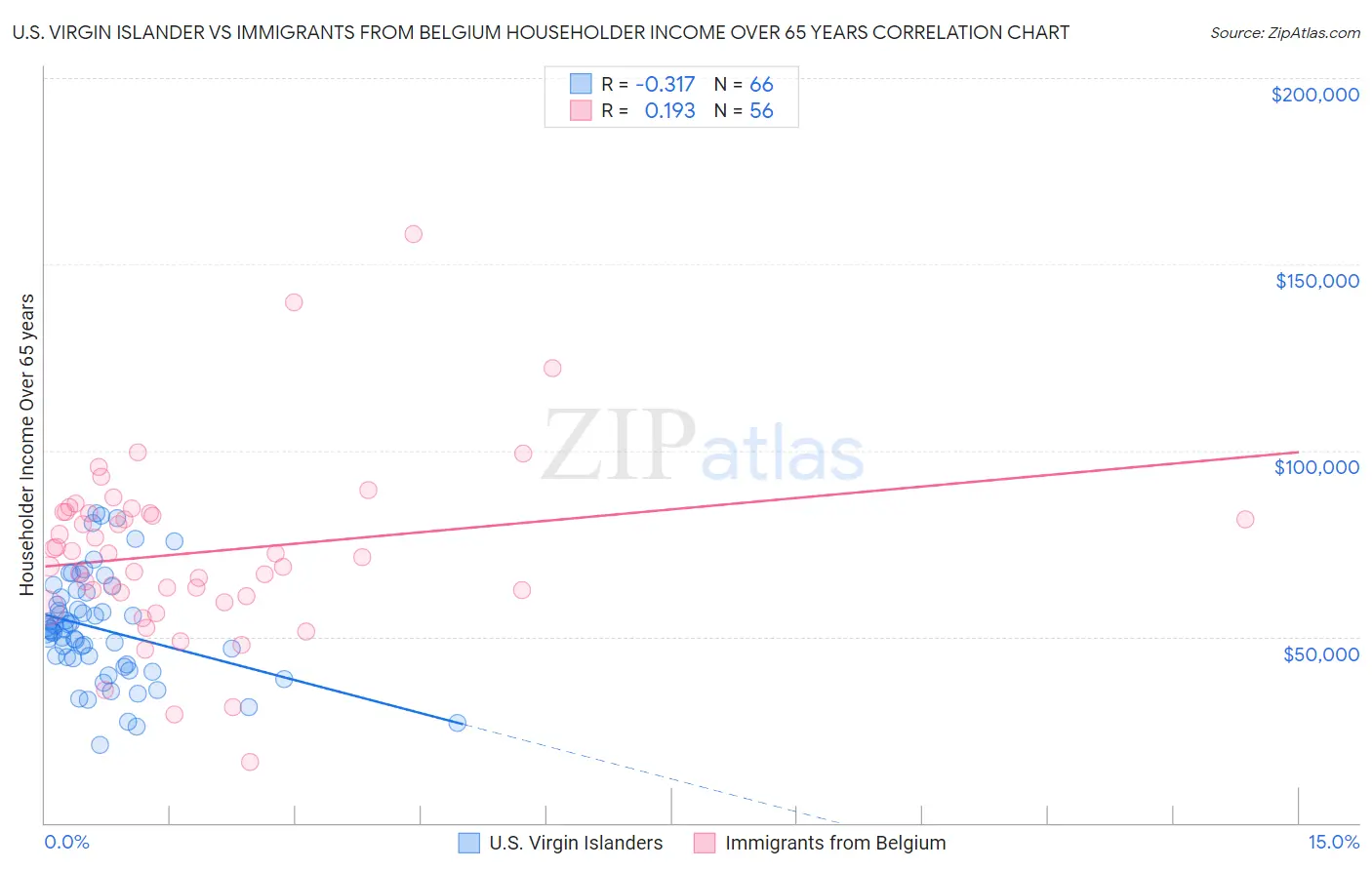 U.S. Virgin Islander vs Immigrants from Belgium Householder Income Over 65 years