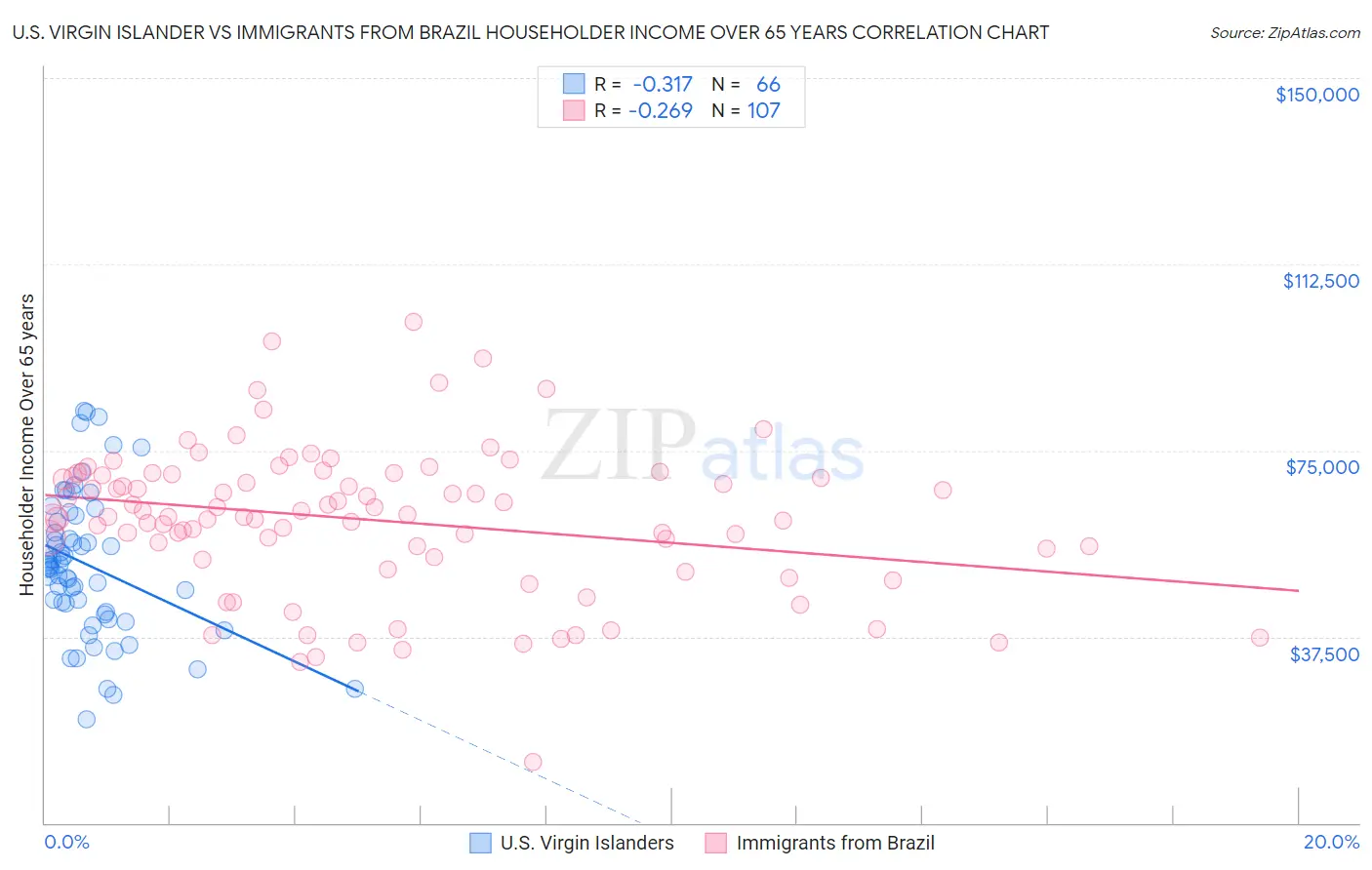 U.S. Virgin Islander vs Immigrants from Brazil Householder Income Over 65 years