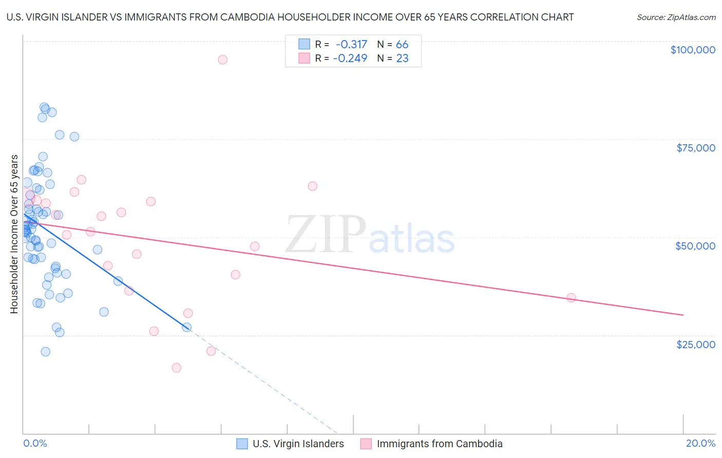 U.S. Virgin Islander vs Immigrants from Cambodia Householder Income Over 65 years