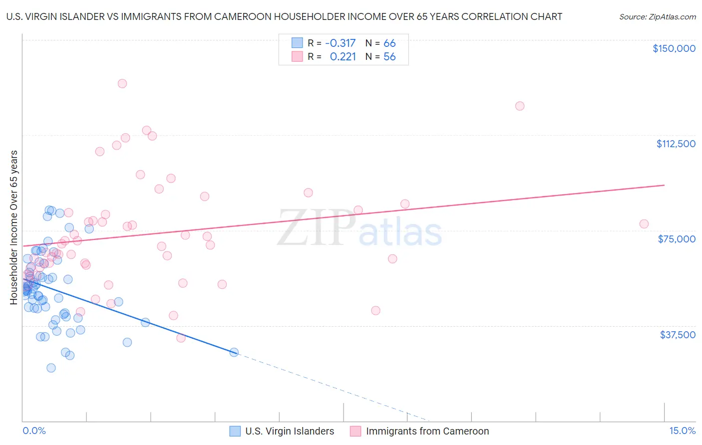 U.S. Virgin Islander vs Immigrants from Cameroon Householder Income Over 65 years