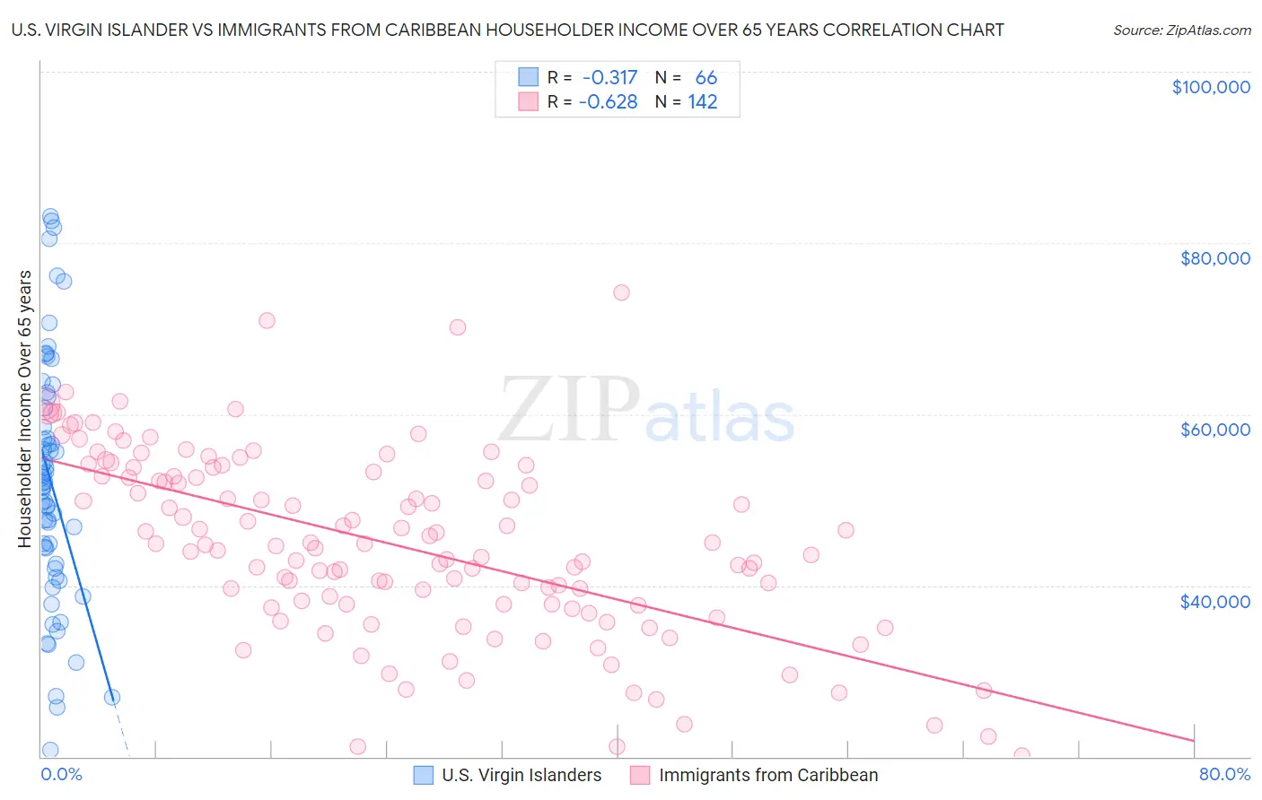U.S. Virgin Islander vs Immigrants from Caribbean Householder Income Over 65 years