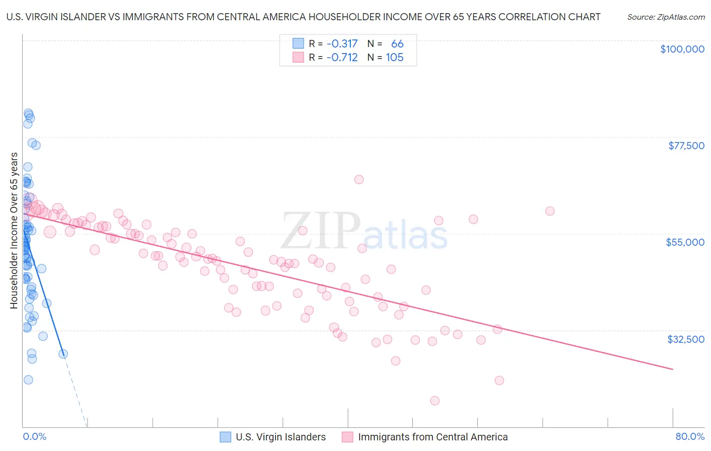U.S. Virgin Islander vs Immigrants from Central America Householder Income Over 65 years