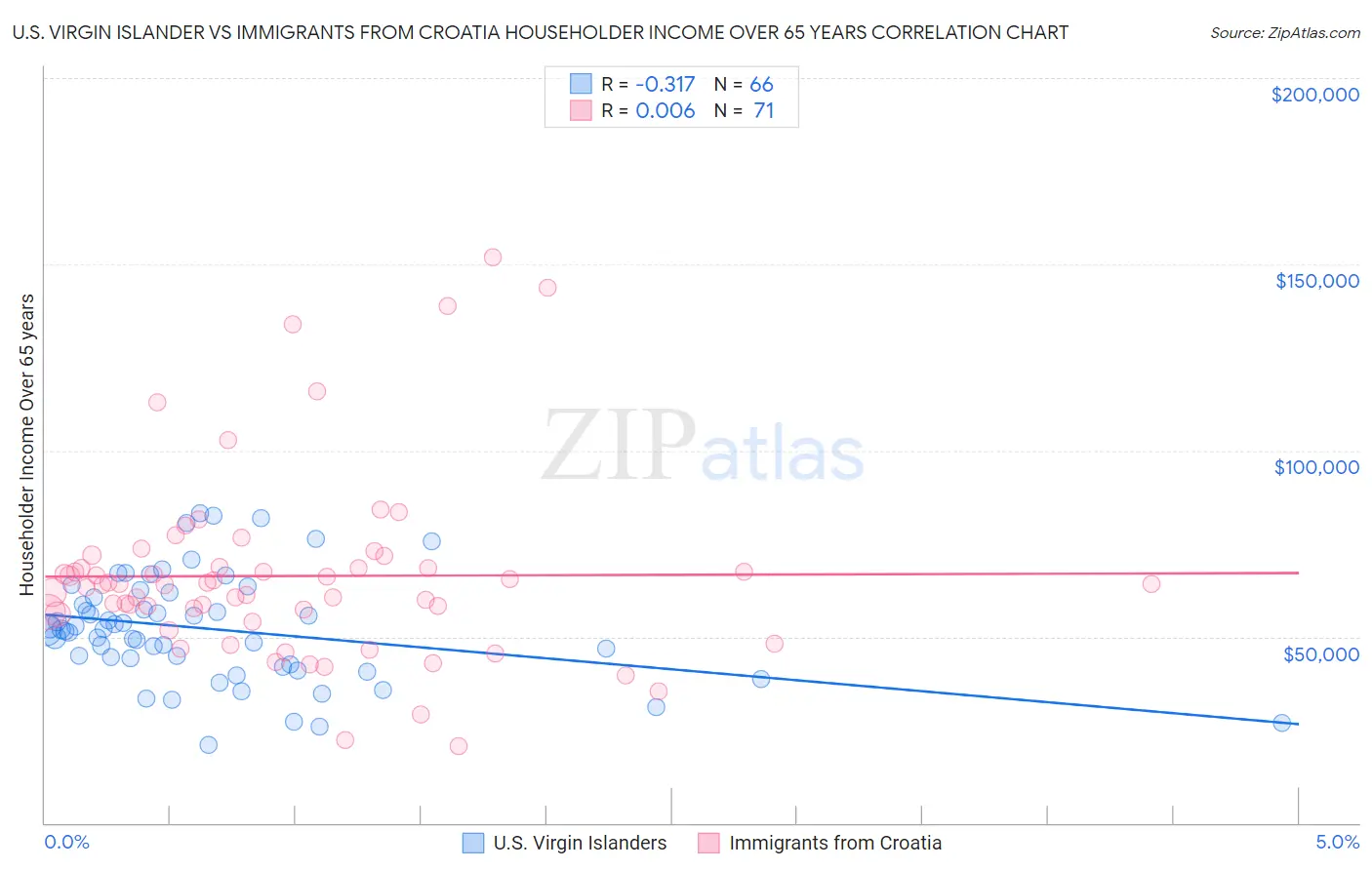 U.S. Virgin Islander vs Immigrants from Croatia Householder Income Over 65 years