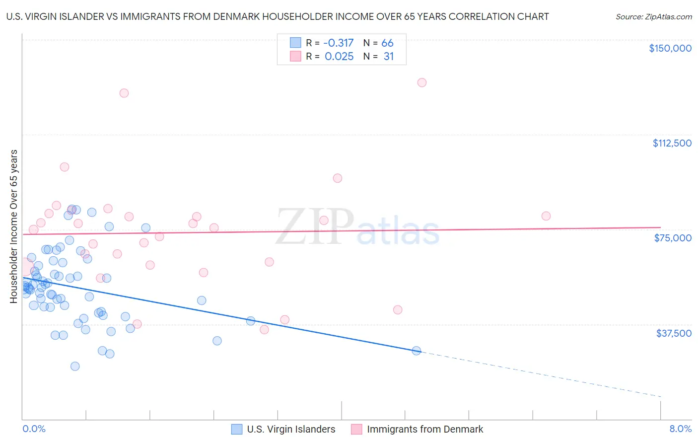 U.S. Virgin Islander vs Immigrants from Denmark Householder Income Over 65 years