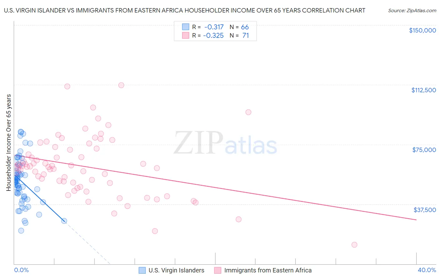 U.S. Virgin Islander vs Immigrants from Eastern Africa Householder Income Over 65 years