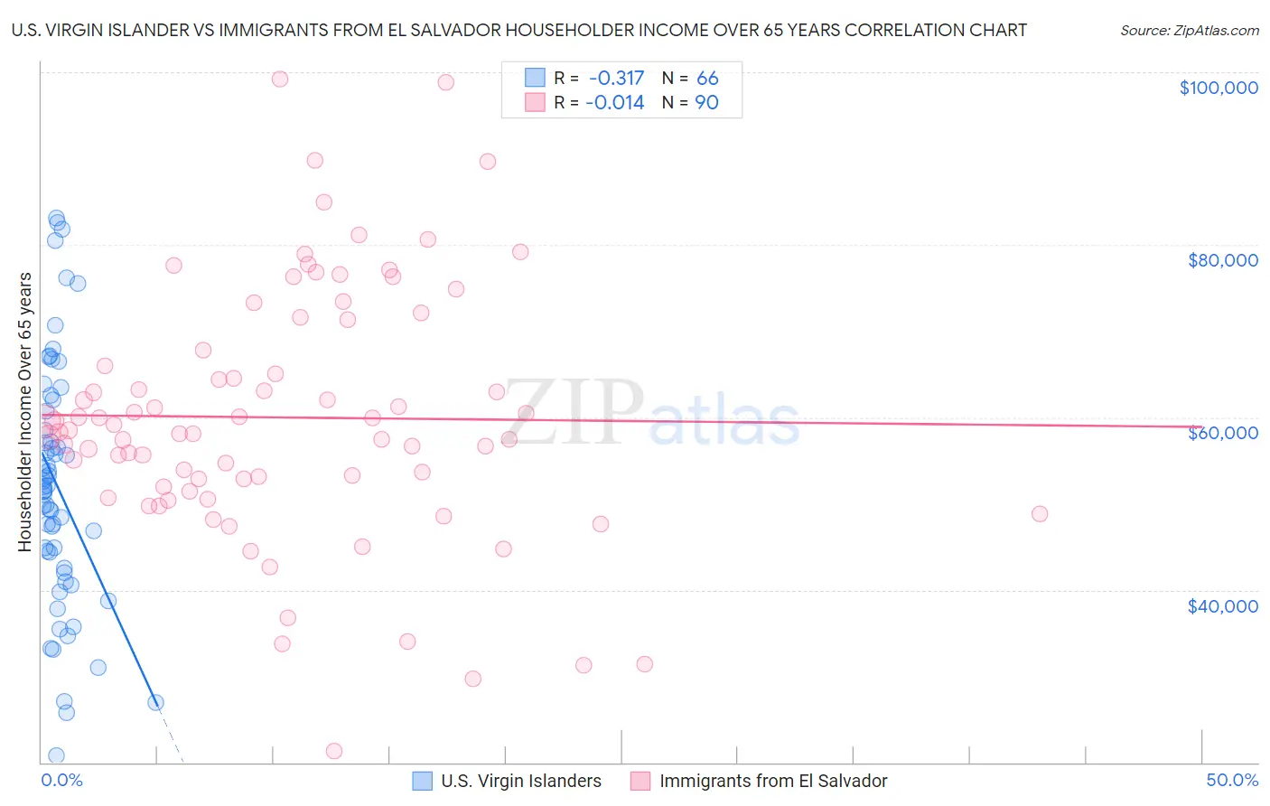 U.S. Virgin Islander vs Immigrants from El Salvador Householder Income Over 65 years