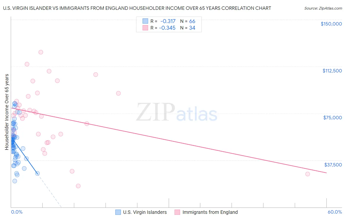 U.S. Virgin Islander vs Immigrants from England Householder Income Over 65 years