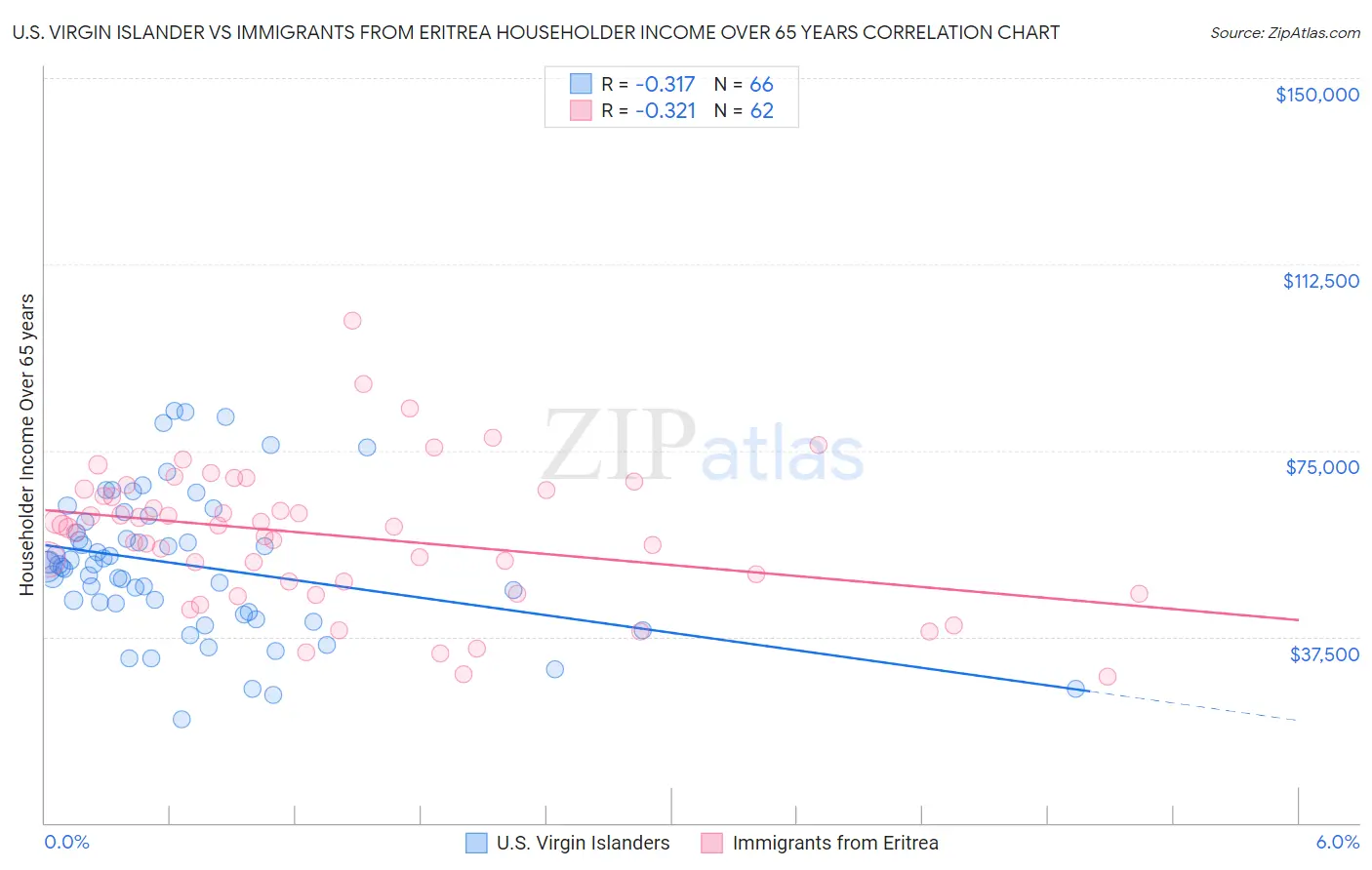 U.S. Virgin Islander vs Immigrants from Eritrea Householder Income Over 65 years