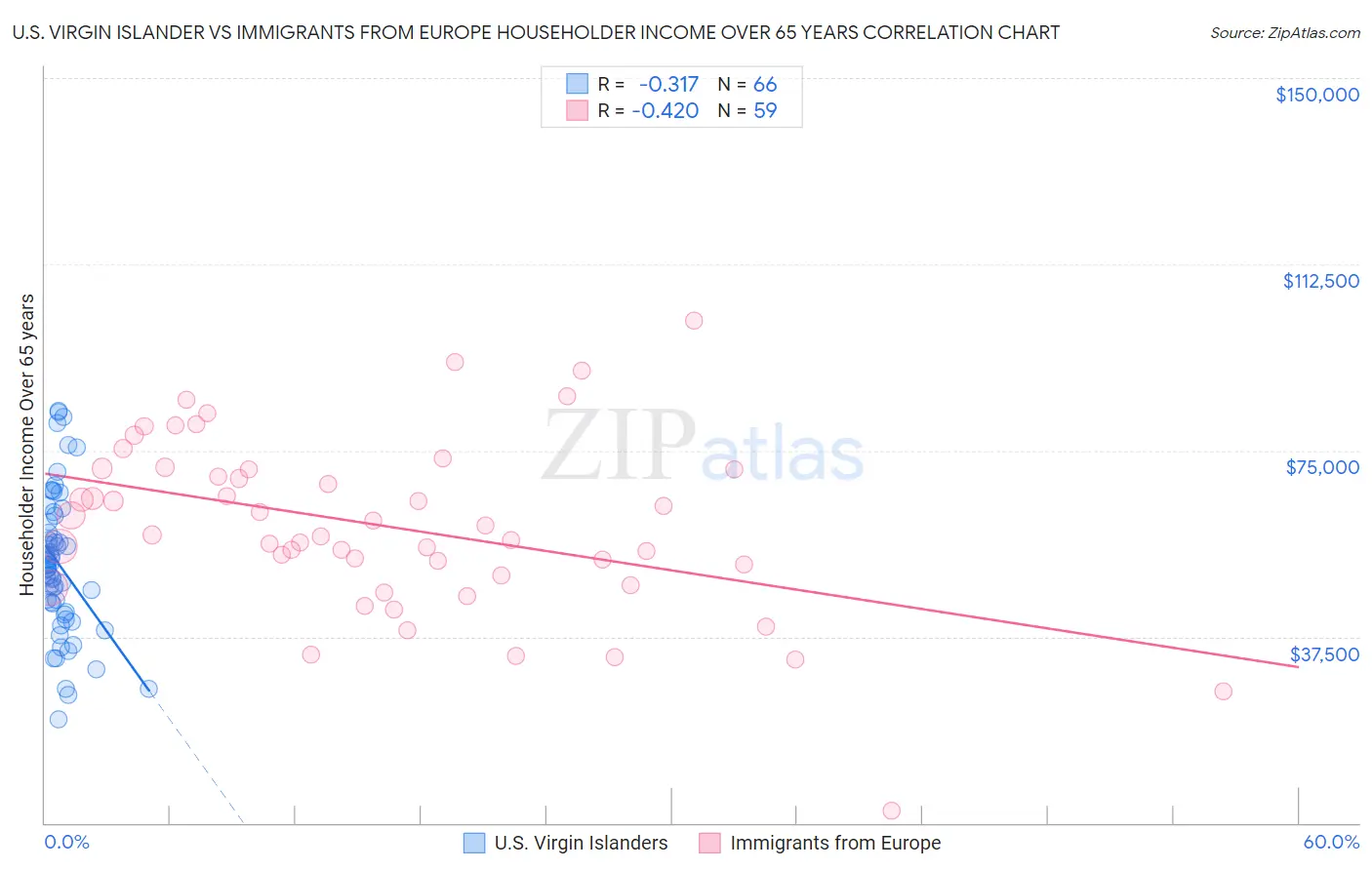 U.S. Virgin Islander vs Immigrants from Europe Householder Income Over 65 years