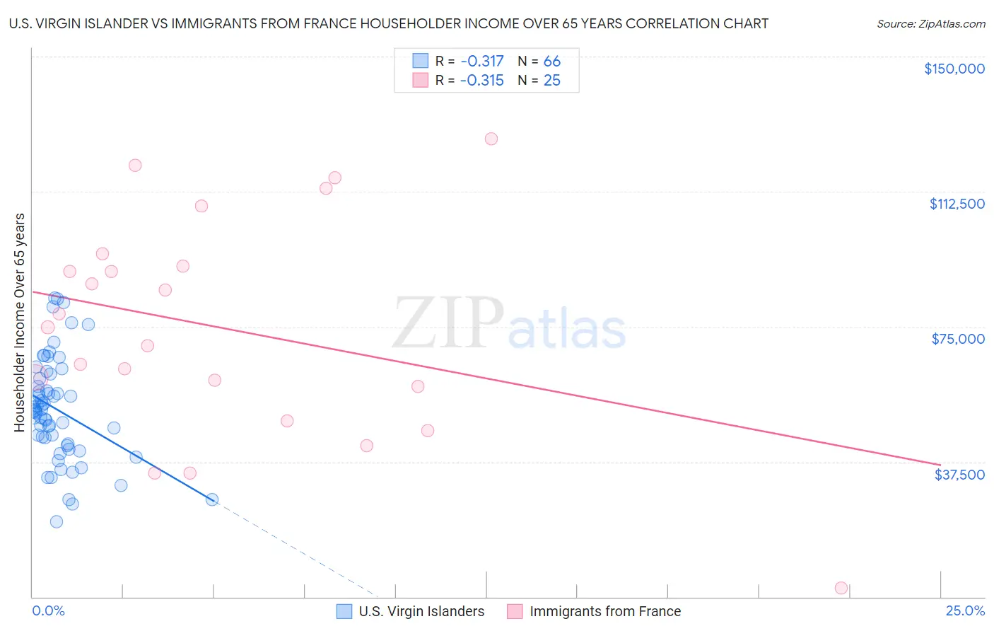U.S. Virgin Islander vs Immigrants from France Householder Income Over 65 years
