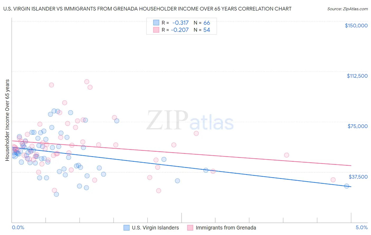 U.S. Virgin Islander vs Immigrants from Grenada Householder Income Over 65 years