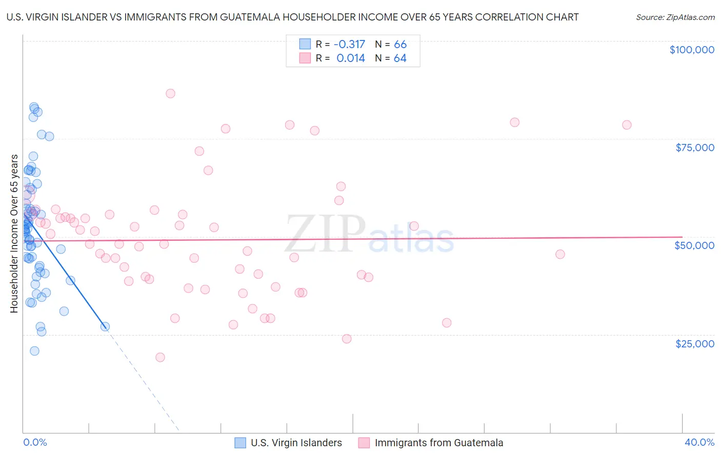 U.S. Virgin Islander vs Immigrants from Guatemala Householder Income Over 65 years