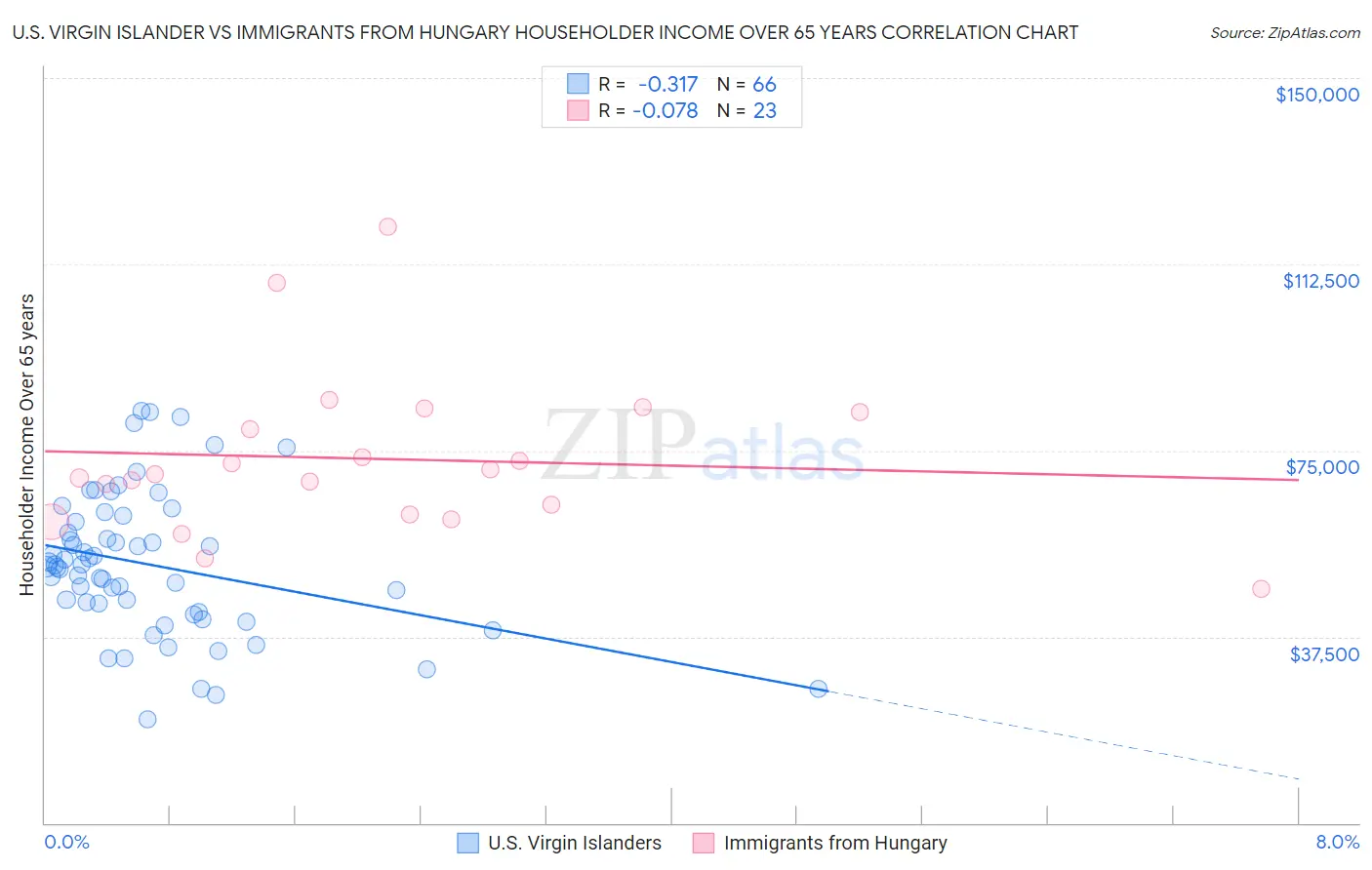 U.S. Virgin Islander vs Immigrants from Hungary Householder Income Over 65 years