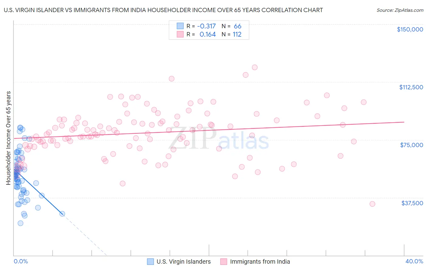 U.S. Virgin Islander vs Immigrants from India Householder Income Over 65 years