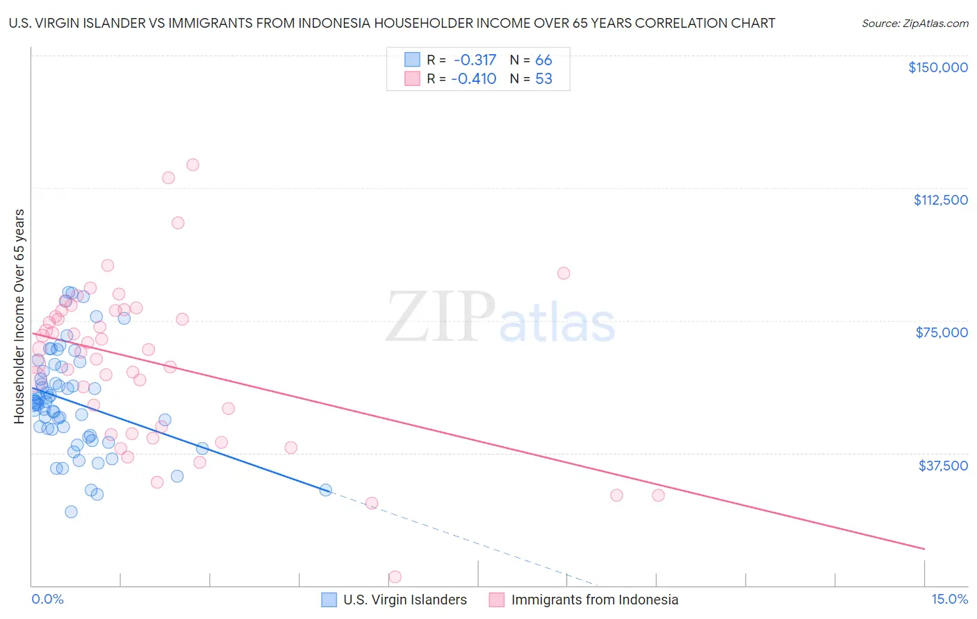 U.S. Virgin Islander vs Immigrants from Indonesia Householder Income Over 65 years