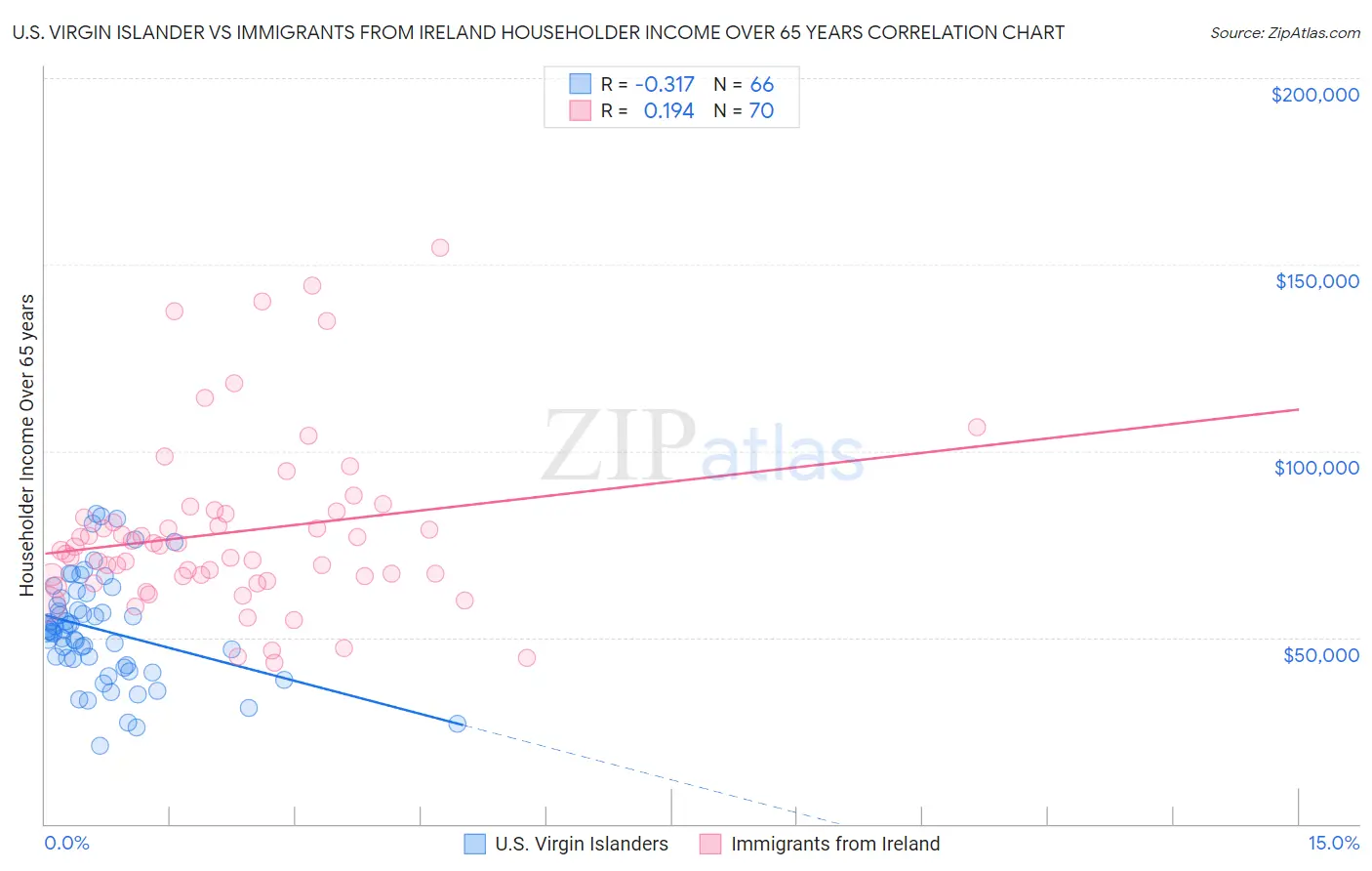 U.S. Virgin Islander vs Immigrants from Ireland Householder Income Over 65 years