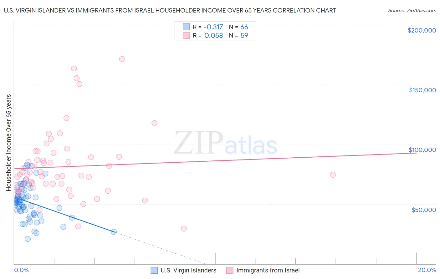 U.S. Virgin Islander vs Immigrants from Israel Householder Income Over 65 years