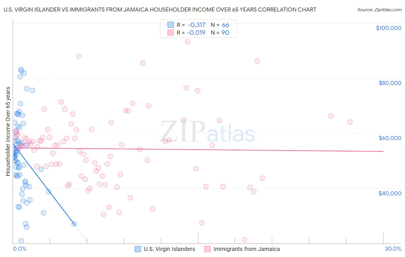 U.S. Virgin Islander vs Immigrants from Jamaica Householder Income Over 65 years