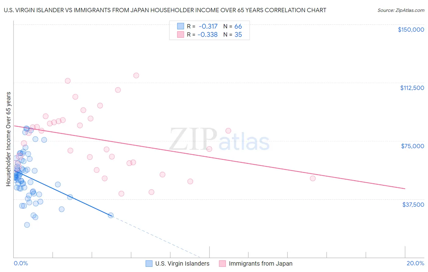 U.S. Virgin Islander vs Immigrants from Japan Householder Income Over 65 years