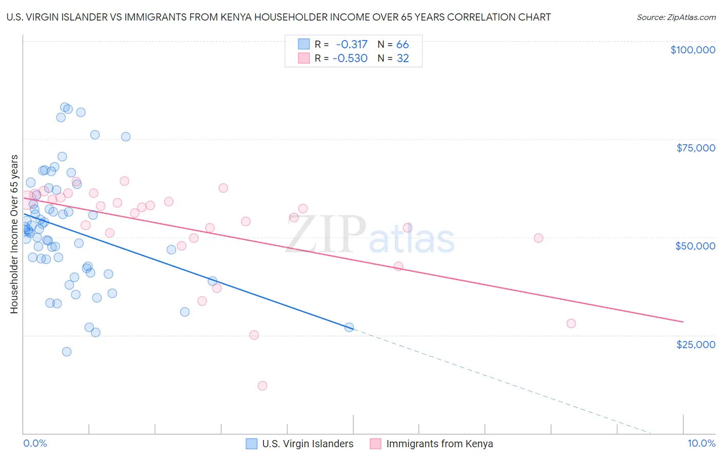 U.S. Virgin Islander vs Immigrants from Kenya Householder Income Over 65 years
