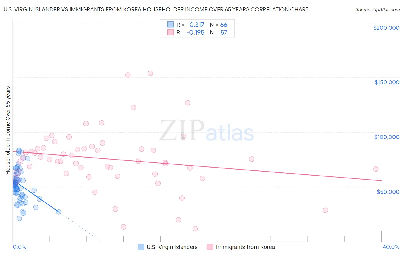 U.S. Virgin Islander vs Immigrants from Korea Householder Income Over 65 years